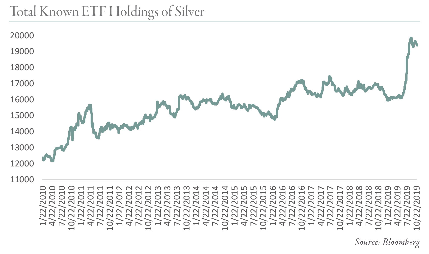 The Western Investor Reenters the Gold Market
